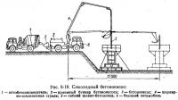 Рис. 8-18. Самоходный бетононасос