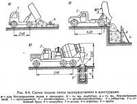 Рис. 8-4. Схемы подачи смеси непосредственно в конструкции