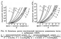 Рис. 8. Кинетика роста пластической прочности цементного теста с добавками ПФМ