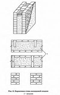 Рис. 8. Кирпичная стена колодцевой кладки