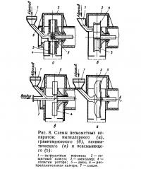 Рис. 8. Схемы пескометных аппаратов
