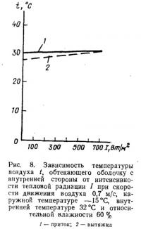 Рис. 8. Зависимость температуры воздуха