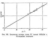 Рис. 80. Тепловые потери дома IV зимой 1953/54 г.