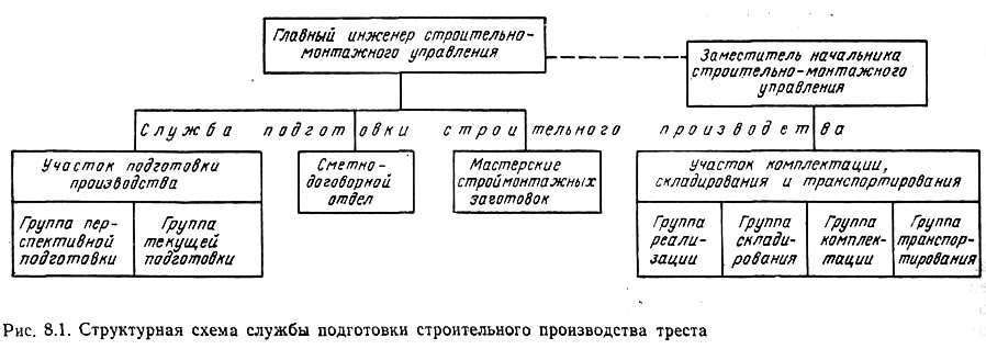 Подготовка строительного производства. Структурная схема организации строительно-монтажных участков. Схема строительного треста. Организация подготовки строительного производства.