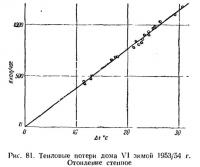 Рис. 81. Тепловые потери дома VI зимой 1953/54 г.