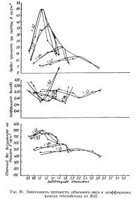 Рис. 81. Зависимость прочности, объемного веса и коэффициента выхода опилобетона