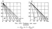 Рис. 8.10. Графики для определения k