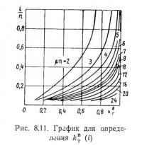 Рис. 8.11. График для определения k