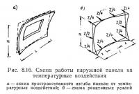 Рис. 8.16. Схема работы наружной панели на температурные воздействия