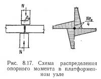 Рис. 8.17. Схема распределения опорного момента в платформенном узле