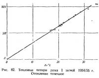 Рис. 82. Тепловые потери дома I зимой 1954/55 г.