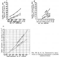 Рис. 82. Зависимость прочности от расхода вяжущего