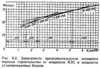 Рис. 8.2. Зависимость продолжительности строительства от мощности