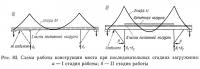 Рис. 83. Схема работы конструкции моста при последовательных стадиях загружения