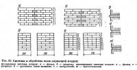 Рис. 83. Системы и обработка швов кирпичной кладки