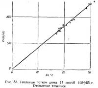 Рис. 83. Тепловые потери дома II зимой 1954/55 г.