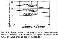 Рис. 8.3. Зависимость трудозатрат на строительно-монтажные работы