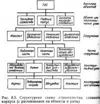 Рис. 8.5. Структурная схема строительства главного корпуса