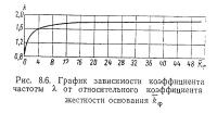 Рис. 8.6. График зависимости коэффициента частоты