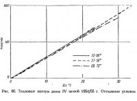 Рис. 86. Тепловые потери дома IV зимой 1954/55 г.