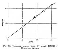 Рис. 87. Тепловые потери дома VI зимой 1954/55 г.