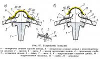 Рис. 87. Устройство коньков