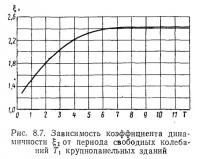 Рис. 8.7. Зависимость коэффициента динамичности от периода свободных колебаний