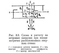 Рис. 8.8. Схема к расчету на ветровые нагрузки при несимметрично расположенных несущих стенах