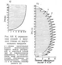 Рис. 8.9. К определению усилий в несущих стенах от вертикальных нагрузок