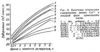 Рис. 9. Кинетика изменения содержания ионов Са<sup>2+</sup> и жидкой фазе цементного теста