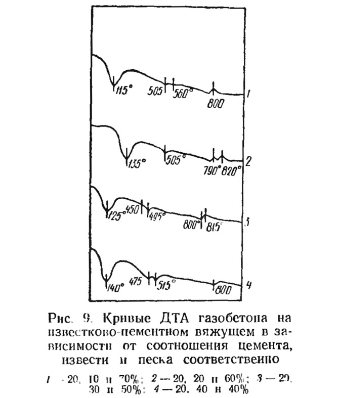 «Рис. 9. Кривые ДТА газобетона на известково-цементном вяжущем .