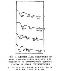 Рис. 9. Кривые ДТА газобетона на известково-цементном вяжущем