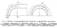 Рис. 9. Усилия в полуцилиндрической оболочке со сферическим окончанием