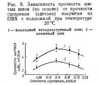 Рис. 9. Зависимость прочности шитых швов от прочности сцепления