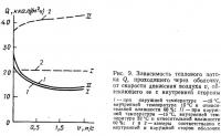Рис. 9. Зависимость теплового потока