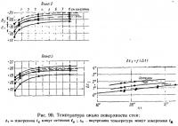 Рис. 90. Температура около поверхности стен