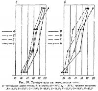 Рис. 93. Температура на поверхности стен