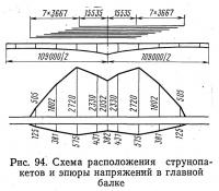 Рис. 94. Схема расположения струнопакетов и эпюры напряжений в главной балке