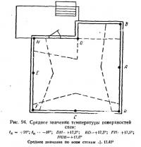 Рис. 94. Среднее значение температуры поверхностей стен