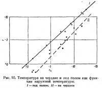 Рис. 95. Температура на чердаке и под полом как функция наружной температуры