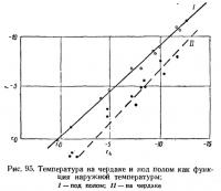 Рис. 95. Температура на чердаке и под полом как функция наружной температуры