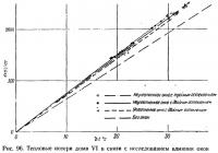 Рис. 96. Тепловые потери дома VI в связи с исследованием влияния окон