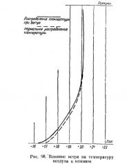 Рис. 98. Влияние ветра на температуру воздуха в комнате