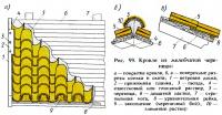 Рис. 99. Кровля из желобчатой черепицы