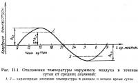 Рис. II.1. Отклонения температуры наружного воздуха в течение суток от средних значений