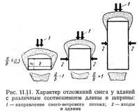 Рис. II.11. Характер отложений снега у зданий с различным соотношением длины и ширины