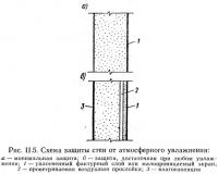 Рис. II.5. Схема защиты стен от атмосферного увлажнения