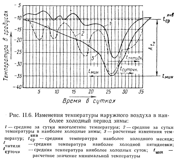 Расчетная зимняя температура воздуха