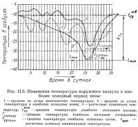 Рис. II.6. Изменения температуры наружного воздуха в наиболее холодный период зимы