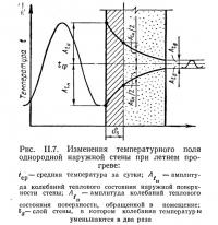 Рис. II.7. Изменения температурного поля однородной наружной стены при летнем прогреве